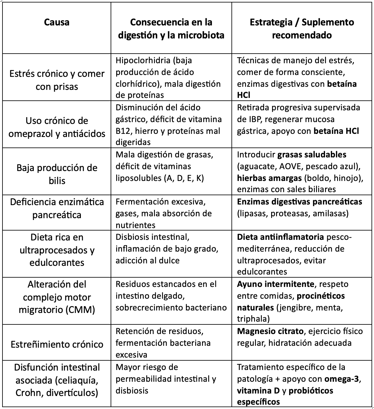 Causas y soluciones para problemas digestivos y microbiota Tabla con causas de problemas digestivos y su impacto en la microbiota, junto a estrategias y suplementos recomendados para mejorar la salud intestinal.